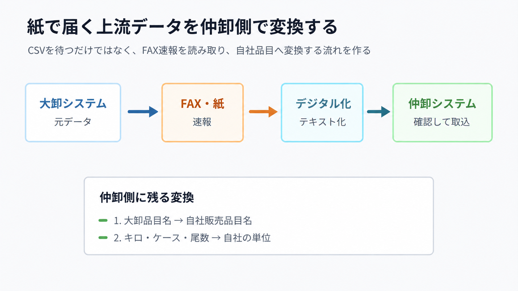 紙で届く仕入速報を仲卸側でデータ化する流れ